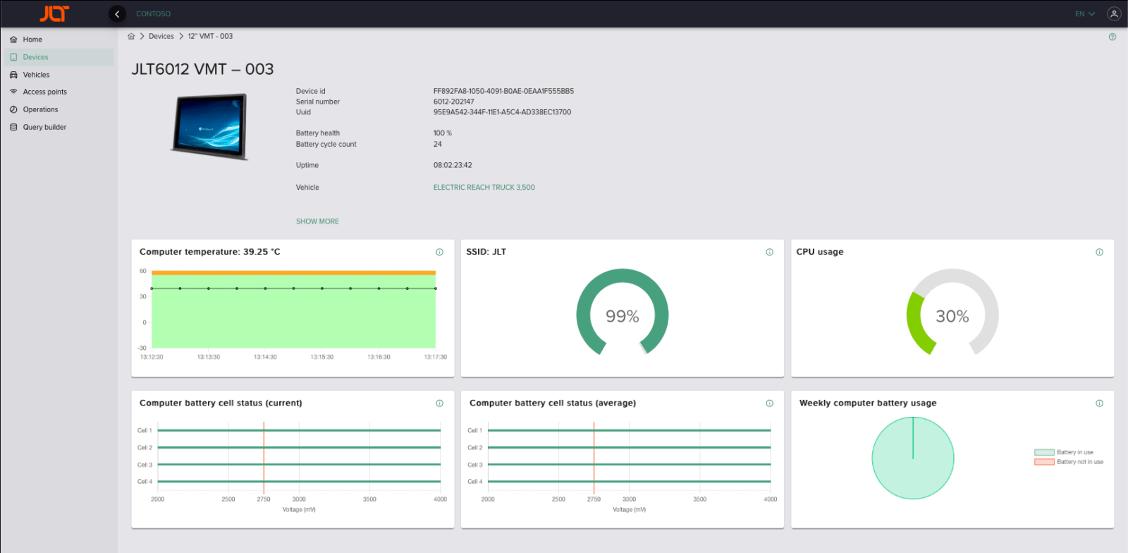Dashboard of data graphs showing IT health of devices